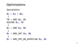13
$c = $a + $b;
T0 = ADD $a, $b
ASSIGN $c, T0
$c = ADD $a, $b
$c = ADD_INT $a, $b
$c = ADD_INT_NO_OVERFLOW $a, $b
Optimizations
Specialization
 