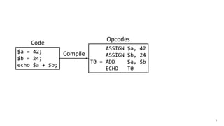 5
ASSIGN $a, 42
ASSIGN $b, 24
T0 = ADD $a, $b
ECHO T0
$a = 42;
$b = 24;
echo $a + $b;
Compile
Code
Opcodes
 