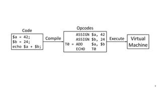 6
ASSIGN $a, 42
ASSIGN $b, 24
T0 = ADD $a, $b
ECHO T0
$a = 42;
$b = 24;
echo $a + $b;
Compile Virtual
Machine
Execute
Code
Opcodes
 
