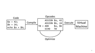 7
ASSIGN $a, 42
ASSIGN $b, 24
T0 = ADD $a, $b
ECHO T0
$a = 42;
$b = 24;
echo $a + $b;
Compile Virtual
Machine
Execute
Code
Opcodes
Optimize
 