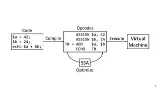 8
ASSIGN $a, 42
ASSIGN $b, 24
T0 = ADD $a, $b
ECHO T0
$a = 42;
$b = 24;
echo $a + $b;
Compile Virtual
Machine
Execute
Code
Opcodes
Optimize
SSA
 