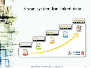 5 star system for linked data
14/06/2017 Open Data: General Concepts and Applications 4
 