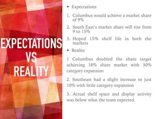 EXPECTATIONS
VS
REALITY
➤ Expectations
1. Columbus would achieve a market share
of 9%
2. South East’s market share will rise from
9 to 15%
3. Hoped 15% shelf life in both the
markets
➤ Reality
1 Columbus doubled the share target
achieving 18% share market with 30%
category expansion
2. Southeast had a slight increase to just
10% with little category expansion
3. Actual shelf space and display activity
was below what the team expected.
 