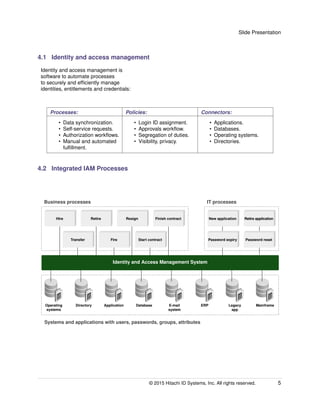 Slide Presentation
4.1 Identity and access management
Identity and access management is
software to automate processes
to securely and efﬁciently manage
identities, entitlements and credentials:
Processes: Policies: Connectors:
• Data synchronization.
• Self-service requests.
• Authorization workﬂows.
• Manual and automated
fulﬁllment.
• Login ID assignment.
• Approvals workﬂow.
• Segregation of duties.
• Visibility, privacy.
• Applications.
• Databases.
• Operating systems.
• Directories.
4.2 Integrated IAM Processes
Business processes
Systems and applications with users, passwords, groups, attributes
IT processes
Identity and Access Management System
Hire Retire Resign Finish contract
Transfer Fire Start contract
New application Retire application
Password resetPassword expiry
Operating
systems
Directory Application Database E-mail
system
ERP Legacy
app
Mainframe
© 2015 Hitachi ID Systems, Inc. All rights reserved. 5
 