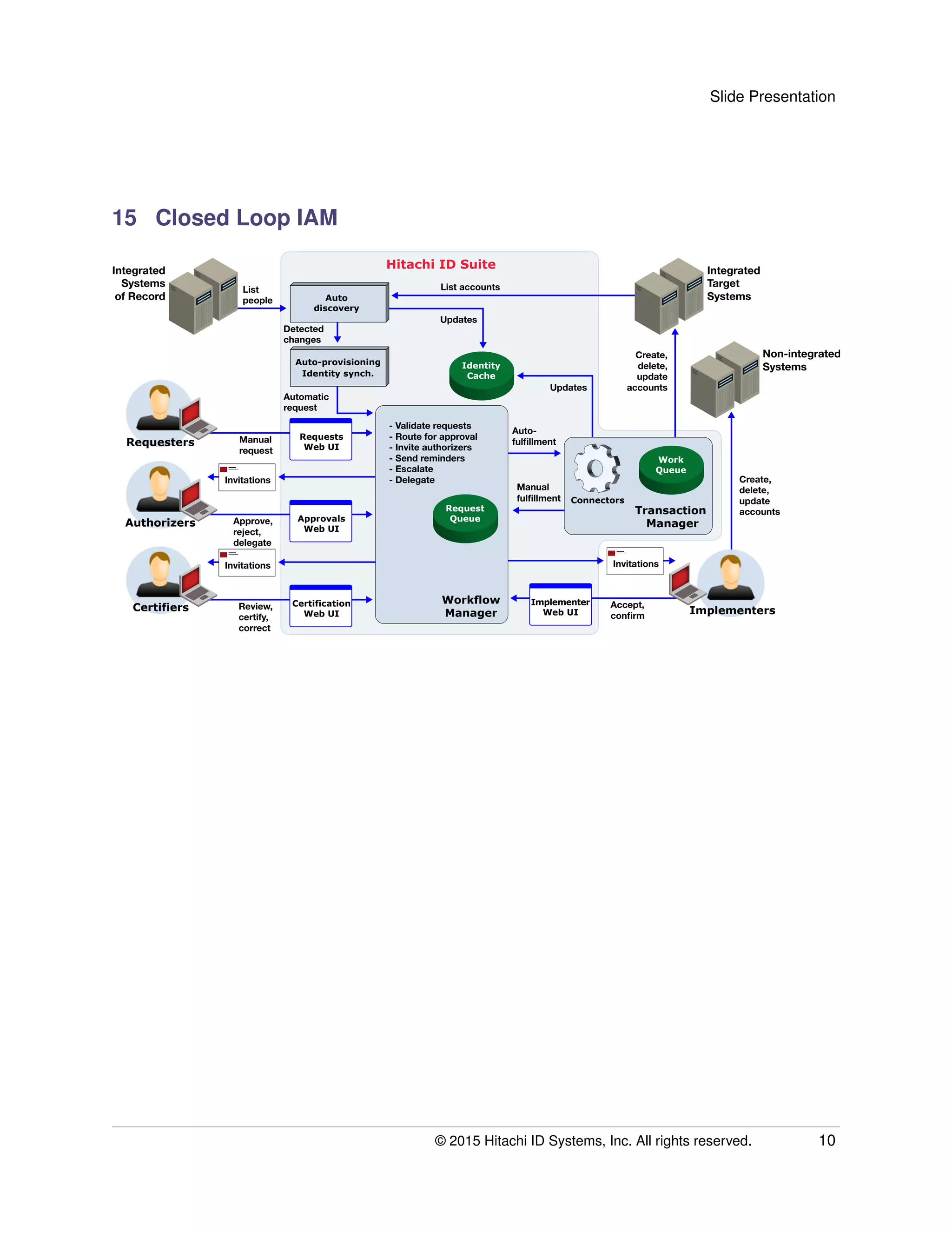 Slide Presentation
15 Closed Loop IAM
Integrated
Systems
of Record Auto
discovery
Auto-provisioning
Identity synch.
Identity
Cache
Integrated
Target
Systems
Non-integrated
Systems
Transaction
Manager
Connectors
List accounts
Create,
delete,
update
accountsUpdates
Updates
Detected
changes
List
people
Authorizers Approve,
reject,
delegate
Invitations
Approvals
Web UI
Certifiers Review,
certify,
correct
Invitations
Certification
Web UI
Requesters Manual
request
Requests
Web UI
- Validate requests
- Route for approval
- Invite authorizers
- Send reminders
- Escalate
- Delegate
Manual
fulﬁllment
Auto-
fulﬁllment
Create,
delete,
update
accounts
Automatic
request
Implementers
Accept,
conﬁrm
Invitations
Implementer
Web UI
Request
Queue
Workflow
Manager
Hitachi ID Suite
Work
Queue
© 2015 Hitachi ID Systems, Inc. All rights reserved. 10
 