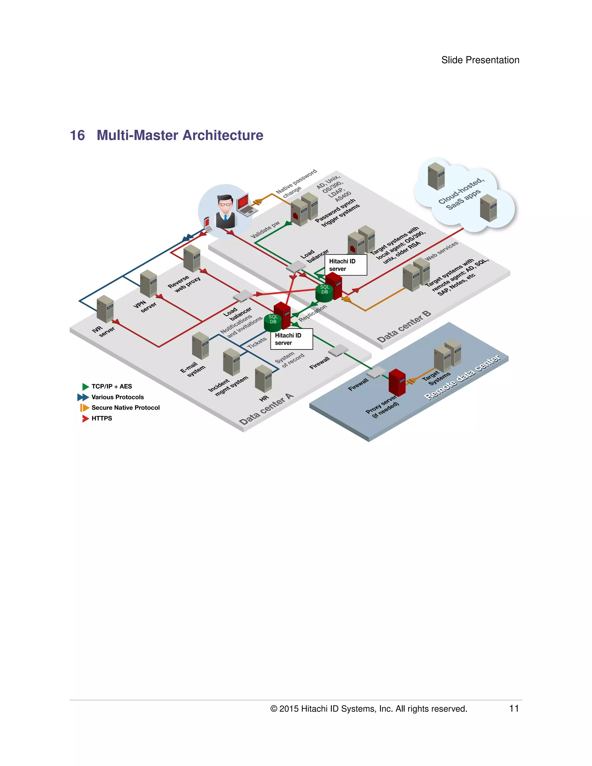 Slide Presentation
16 Multi-Master Architecture
IVR
server
VPN
server
Reverse
web proxy
Load
balancer
Load
balancer
E-mail
system
Incident
mgmt system
HR
Firewall
Firewall
Password synch
trigger systems
Target systems with
local agent: OS/390,
unix, older RSA
Target systems with
remote agent: AD, SQL,
SAP, Notes, etc
Target
Systems
Proxy server
(if needed)
Remote data center
Remote data center
Data center A
Data center B
TCP/IP + AES
Various Protocols
Secure Native Protocol
HTTPS
Cloud-hosted,
SaaS apps
Notiﬁcations
and invitations
Tickets
System
of record
Replication
Web services
Native password
change
Validate pw
AD, Unix,
OS/390,
LDAP,
AS400
Hitachi ID
server
Hitachi ID
server
SQL
DB
SQL
DB
© 2015 Hitachi ID Systems, Inc. All rights reserved. 11
 