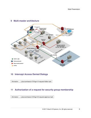 Slide Presentation
9 Multi-master architecture
“Cloud”
Reverse
web
proxy
VPN server
IVR server
Load
balancers
E-mail
system
Ticketing
system
HR
Hitachi ID
servers
Hitachi ID
servers
Firewalls
Proxy server
(if needed)
Mobile
proxy
SaaS apps
Managed
endpoints
Managed endpoints
with remote agent:
AD, SQL, SAP, Notes, etc
z/OS - local agent
MS SQL databases
Password synch
trigger systems
Native password
change
Manage
Mobile UI
AD, Unix, z/OS,
LDAP, iSeries
Validate pw
Replication
System of
record
Tickets
Notifications
and invitations
Data center A
Data center B
Remote data center
TCP/IP + AES
Various protocols
Secure native protocol
HTTPS
10 Intercept Access Denied Dialogs
Animation: ../../pics/camtasia/v10/higm-A-request-folder.mp4
11 Authorization of a request for security group membership
Animation: ../../pics/camtasia/v10/higm-B-request-approve.mp4
© 2017 Hitachi ID Systems, Inc. All rights reserved. 6
 