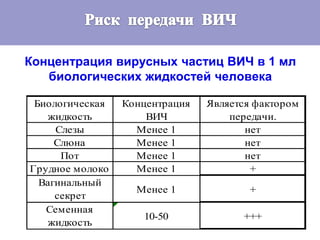 Биологическая
жидкость
Концентрация
ВИЧ
Является фактором
передачи.
Слезы Менее 1 нет
Слюна Менее 1 нет
Пот Менее 1 нет
Грудное молоко Менее 1 +
Вагинальный
секрет
Менее 1 +
Семенная
жидкость
10-50 +++
Концентрация вирусных частиц ВИЧ в 1 мл
биологических жидкостей человека
 