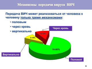 8
Передача ВИЧ может реализоваться от человека к
человеку только тремя механизмами:
• половым
• через кровь
• вертикально
10-15%
Через кровь
5-10%
70-80%
Половой
Вертикально
 