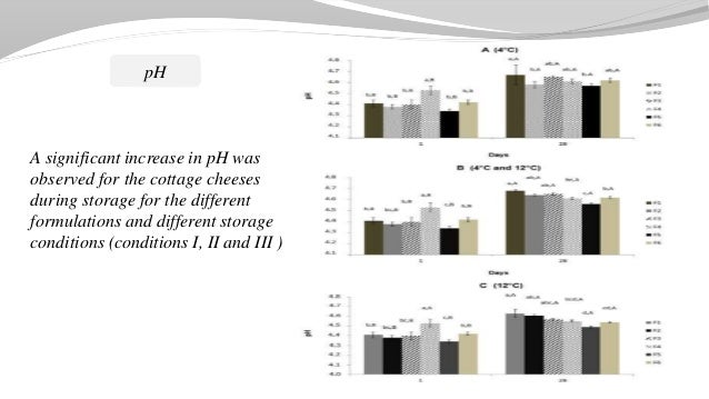 Growth Potential Of Listeria Monocytogenes In Probiotic Cottage Chees