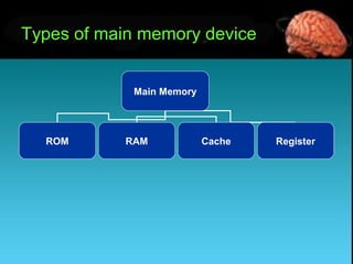 Types of main memory device
Main Memory
ROM RAM Cache Register
 