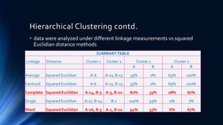 Hierarchical Clustering contd.
• data were analyzed under different linkage measurements vs squared
Euclidian distance methods
SUMMARYTABLE
Linkage Distance Cluster 1 Cluster 2 Cluster 1 Cluster 2
A B A B
Average Squared Euclidian A-6 A-11, B-15 35% 0% 65% 100%
Centroid Squared Euclidian A-6 A-11, B-15 35% 0% 65% 100%
Complete Squared Euclidian A-14, B-5 A-3, B-10 82% 33% 18% 67%
Single Squared Euclidian A-17, B-14 B-1 100% 93% 0% 7%
Ward Squared Euclidian A-16, B-5 A-1, B-10 94% 33% 6% 67%
 