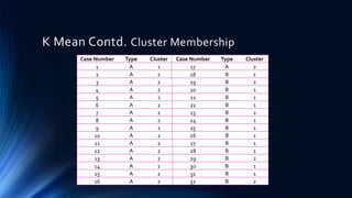 Case Number Type Cluster Case Number Type Cluster
1 A 1 17 A 2
2 A 2 18 B 1
3 A 2 19 B 2
4 A 2 20 B 1
5 A 2 21 B 1
6 A 2 22 B 1
7 A 2 23 B 2
8 A 2 24 B 1
9 A 2 25 B 1
10 A 2 26 B 1
11 A 2 27 B 1
12 A 2 28 B 1
13 A 2 29 B 2
14 A 1 30 B 1
15 A 2 31 B 1
16 A 2 32 B 2
K Mean Contd. Cluster Membership
 