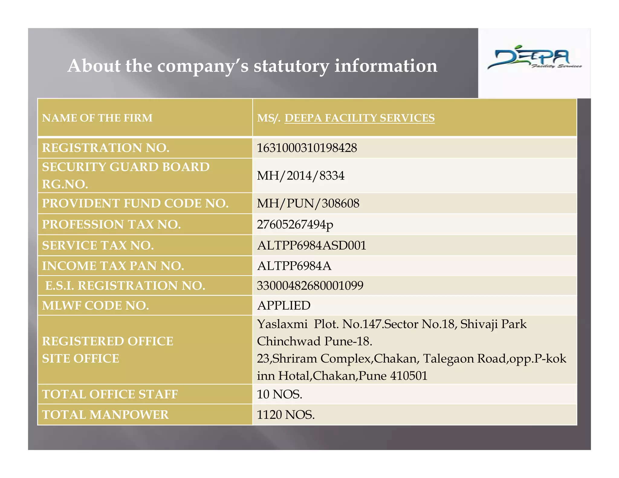 NAME OF THE FIRM MS/. DEEPA FACILITY SERVICES
REGISTRATION NO. 1631000310198428
SECURITY GUARD BOARD
RG.NO.
MH/2014/8334
PROVIDENT FUND CODE NO. MH/PUN/308608
PROFESSION TAX NO. 27605267494p
SERVICE TAX NO. ALTPP6984ASD001
INCOME TAX PAN NO. ALTPP6984A
E.S.I. REGISTRATION NO. 33000482680001099
MLWF CODE NO. APPLIED
REGISTERED OFFICE
SITE OFFICE
Yaslaxmi Plot. No.147.Sector No.18, Shivaji Park
Chinchwad Pune-18.
23,Shriram Complex,Chakan, Talegaon Road,opp.P-kok
inn Hotal,Chakan,Pune 410501
TOTAL OFFICE STAFF 10 NOS.
TOTAL MANPOWER 1120 NOS.
About the company’s statutory information
 