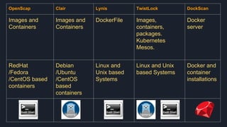 OpenScap Clair Lynis TwistLock DockScan
Images and
Containers
Images and
Containers
DockerFile Images,
containers,
packages.
Kubernetes
Mesos.
Docker
server
RedHat
/Fedora
/CentOS based
containers
Debian
/Ubuntu
/CentOS
based
containers
Linux and
Unix based
Systems
Linux and Unix
based Systems
Docker and
container
installations
 