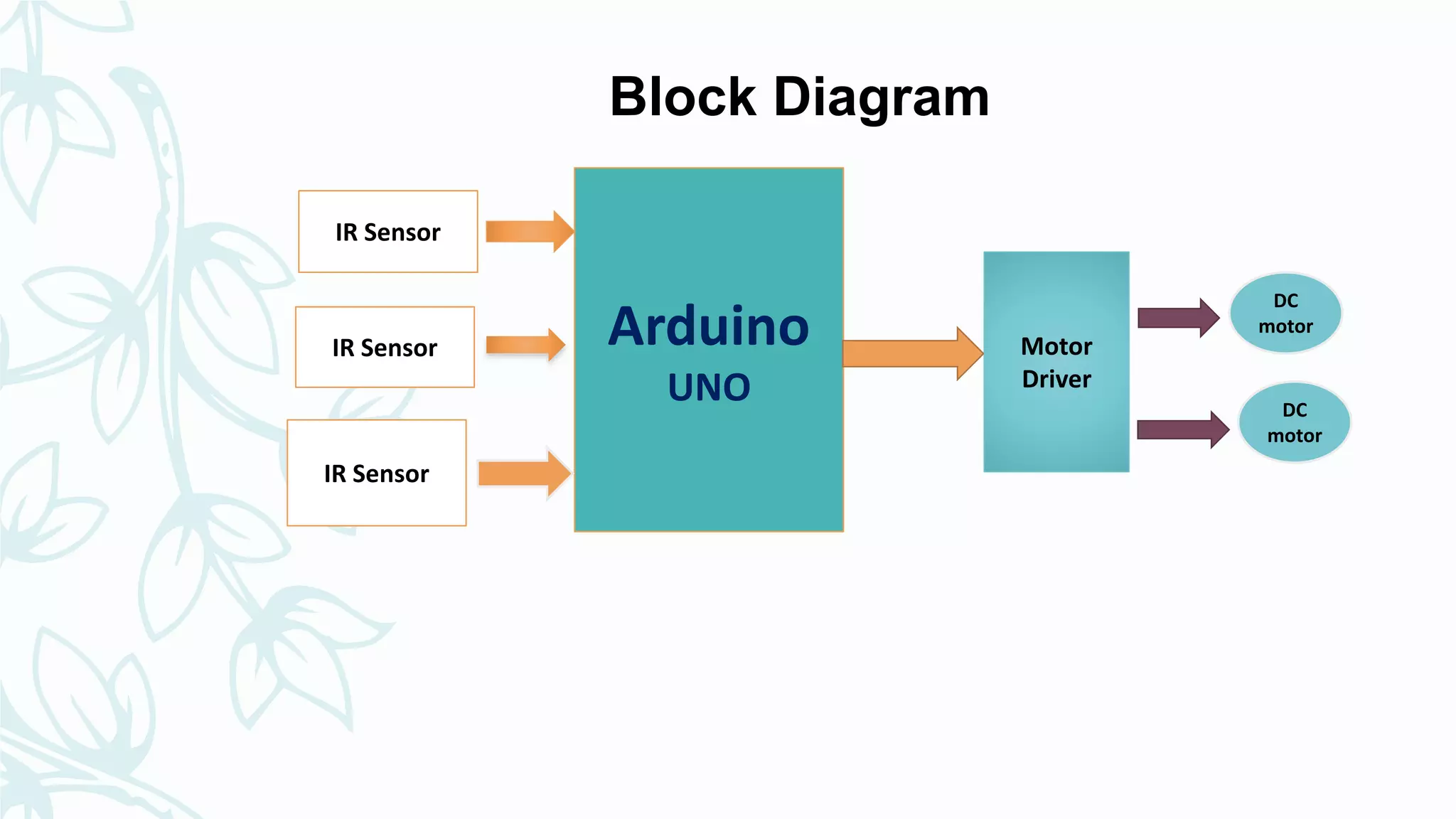 Arduino
UNO
IR Sensor
IR Sensor
Motor
Driver
DC
motor
DC
motor
Block Diagram
IR Sensor
 