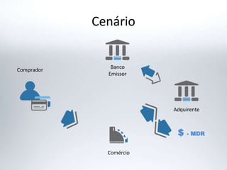 Cenário
Banco
Emissor
Adquirente
Comércio
Comprador
$ - MDR
 