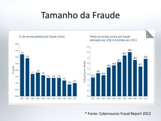 Tamanho da Fraude
* Fonte: Cybersource Fraud Report 2012
 