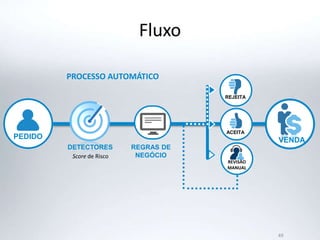 Fluxo
49
PROCESSO AUTOMÁTICO
Score de Risco
DETECTORES
REJEITA
ACEITA
VENDAPEDIDO
REGRAS DE
NEGÓCIO
REVISÃO
MANUAL
 