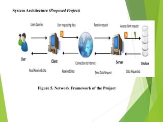 System Architecture (Proposed Project)
Client Server
User
Database
UsersQueries Userrequestingdata
ConnectiontoInternet
Receiverequest Accessclientrequest
ReceivedData DataRequestedSendDataRequestReadReceiveddata
Figure 5. Network Framework of the Project
 