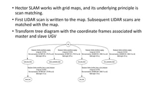 Multiple UGV SLAM Map Sharing