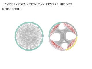 Layer information can reveal hidden
structure
 