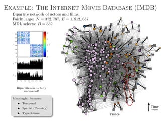 Example: The Internet Movie Database (IMDB)
135
223
72
317
32
253
63
182
46
302
66
232
133
246
8
178
116
320
161
175
53
292
14
216
6
278
12
213
108
301
156
195
128
233
50
222
104
211
146
256
162
166
119
239
21
206
115
190
154
313
155
326
38
286
152
319
89
238
9
281
49
293
93
269
153
227
23
237
57
289
151
179
71
276
19
173
137
308
60
330
69
248
42
297
134
1722
285
109
192
139
325
27
185
5
328
67
220
129
224
40
299
31
183
111
199
61
228
114
221
106
242
84
189
97
291
90
294
44
304
163
203
127
324
149
268
118
234
124
201
136
288
164
212
52
177
18
240
101
298
150 254
75
193
16
235
28
176
13
266
100
329
39
275
145
171
158
181
103
258
112
327
43
210
81
271
131
321
121
249
148
279
3
230
70
262
88
280
29
274
95
284
126
252
64
209
141
245
91
314
92
261
76
174
4
188
30
250
68
296
123
196
82
322
74
307
17
208
110
243
24
312
34
323
132
244
47
306
41
167
87
194
125
272
140
205
79
311
33
247
138 229
122
305
65
170
102
270
54
331
98
318
94
300
120
217
147
303
85
255
1
225
143
315
35
309
36
264
10
277
159
191
62
200
77
186
73
295 22
168
165
236
15
198
105
310
0
215
20
197
80
214
142
187
113
251
107
257
86
180
99
207
83
273
37
184
56
204
144
169
26
263
45
259
51
219
117287
58
290
160
202
11
316
48
282
7
267
96
231
25
265
157
260
78
226
130
283
55
241
59
218
Bipartite network of actors and ﬁlms.
Fairly large: N = 372, 787, E = 1, 812, 657
MDL selects: B = 332
0
50
100
150
200
250
300
s
100
101
102
103
104
ers
103
nr
0 50 100 150 200 250 300
r
101
kr
Bipartiteness is fully
uncovered!
Meaningful features:
Temporal
Spatial (Country)
Type/Genre
 