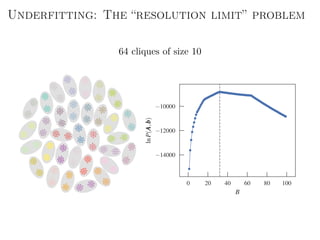 Underfitting: The “resolution limit” problem
64 cliques of size 10
0 20 40 60 80 100
B
−14000
−12000
−10000
lnP(AAA,bbb)
 