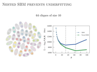 Nested SBM prevents underfitting
64 cliques of size 10
0 20 40 60 80 100
B
6000
8000
10000
12000
14000
16000
Σ=−log2P(AAA,bbb)(bits)
SBM
Nested SBM
 