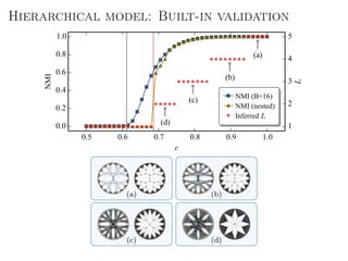 Hierarchical model: Built-in validation
0.5 0.6 0.7 0.8 0.9 1.0
c
0.0
0.2
0.4
0.6
0.8
1.0
NMI
1
2
3
4
5
L
(a)
(b)
(c)
(d)
NMI (B=16)
NMI (nested)
Inferred L
(a) (b)
(c) (d)
 