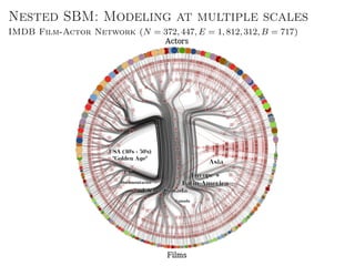 Nested SBM: Modeling at multiple scales
IMDB Film-Actor Network (N = 372, 447, E = 1, 812, 312, B = 717)
 