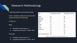 Research Methodology
Tag Processing (for each topl separately)
Step 1 : calculate number of occurrences and
longest time i...
