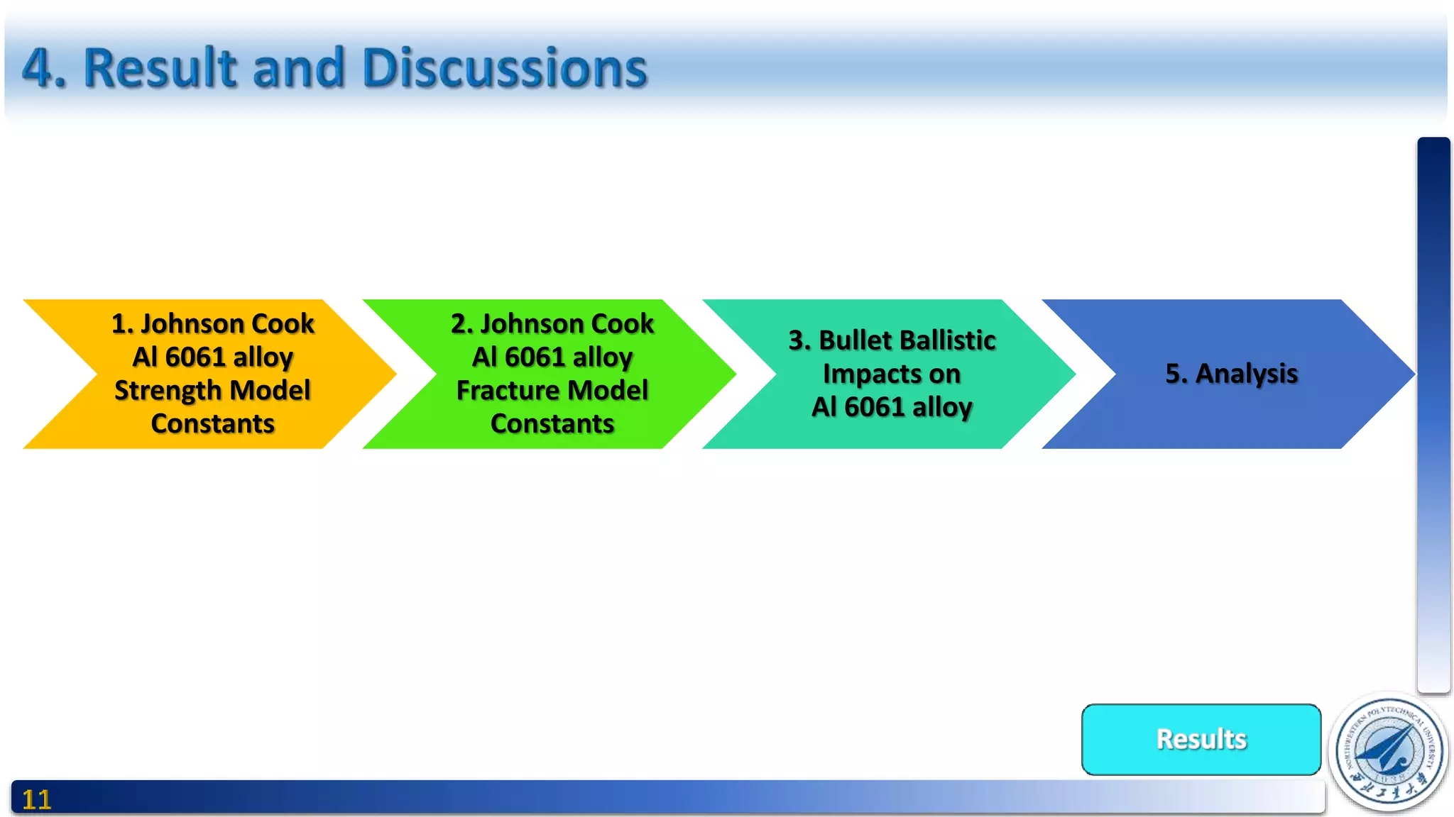 1. Johnson Cook
Al 6061 alloy
Strength Model
Constants
2. Johnson Cook
Al 6061 alloy
Fracture Model
Constants
3. Bullet Ballistic
Impacts on
Al 6061 alloy
5. Analysis
 