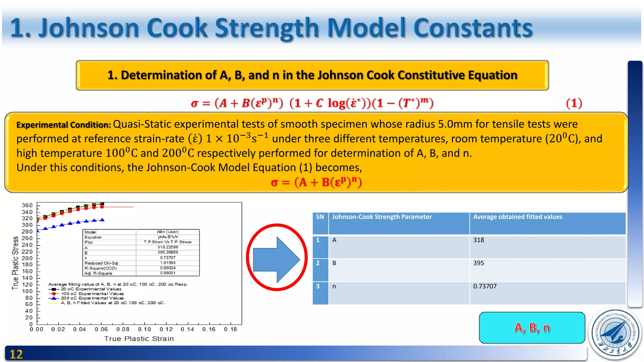 1. Determination of A, B, and n in the Johnson Cook Constitutive Equation
)𝝈 = 𝑨 + 𝑩 𝜺 𝒑 𝒏
𝟏 + 𝑪 𝐥𝐨𝐠 𝜺∗
(𝟏 − )𝑻∗ 𝒎
(𝟏
Experimental Condition: Quasi-Static experimental tests of smooth specimen whose radius 5.0mm for tensile tests were
performed at reference strain-rate ε 1 × 10−3
s−1
under three different temperatures, room temperature (200
C), and
high temperature 1000C and 2000C respectively performed for determination of A, B, and n.
Under this conditions, the Johnson-Cook Model Equation (1) becomes,
𝛔 = 𝐀 + 𝐁 𝛆 𝐩 𝐧
SN Johnson-Cook Strength Parameter Average obtained fitted values
1 A 318
2 B 395
3 n 0.73707
 