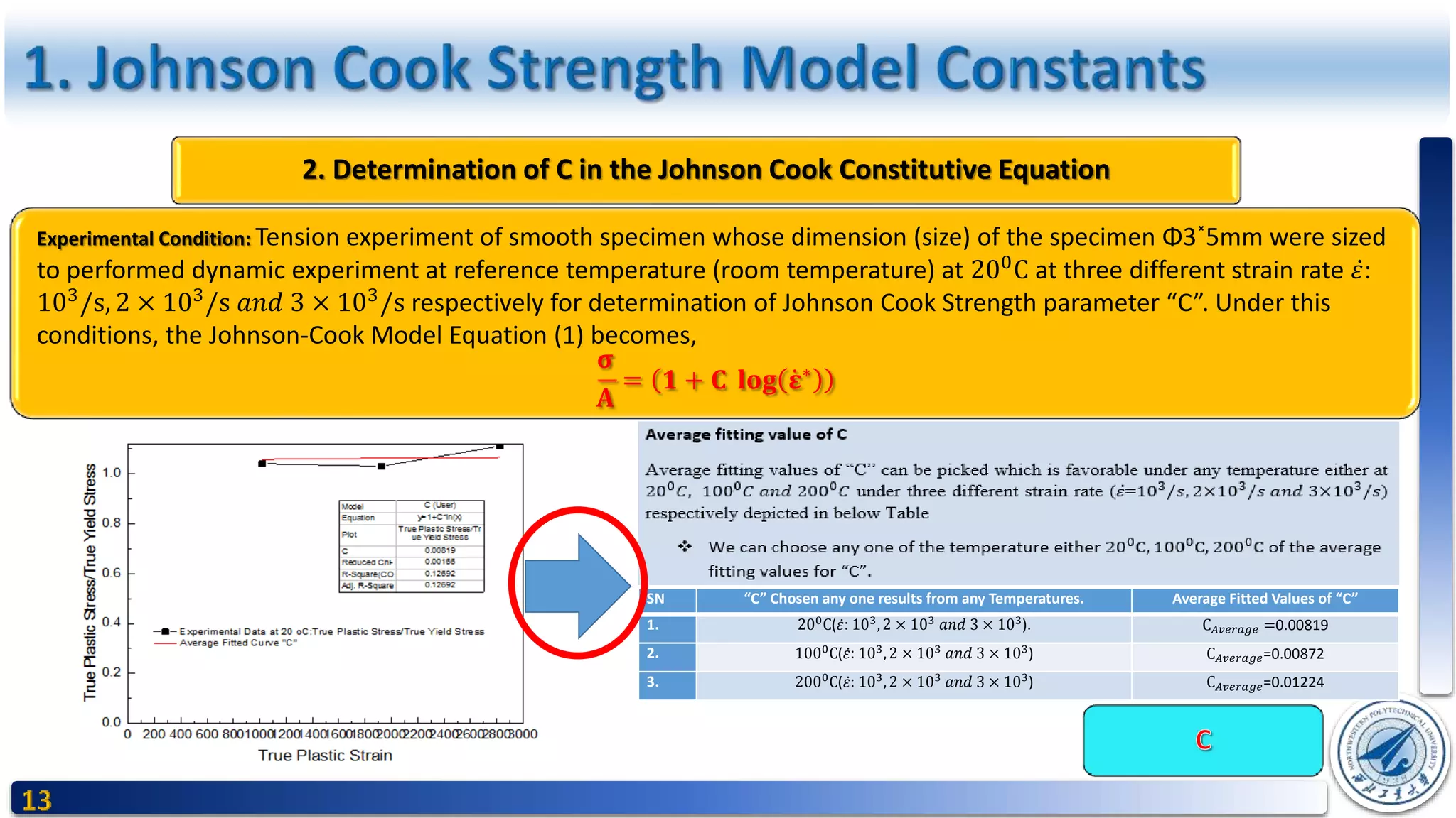 2. Determination of C in the Johnson Cook Constitutive Equation
Experimental Condition: Tension experiment of smooth specimen whose dimension (size) of the specimen Φ3˟5mm were sized
to performed dynamic experiment at reference temperature (room temperature) at 200
C at three different strain rate 𝜀:
103/s, 2 × 103/s 𝑎𝑛𝑑 3 × 103/s respectively for determination of Johnson Cook Strength parameter “C”. Under this
conditions, the Johnson-Cook Model Equation (1) becomes,
𝛔
𝐀
= 𝟏 + 𝐂 𝐥𝐨𝐠 𝛆∗
SN “C” Chosen any one results from any Temperatures. Average Fitted Values of “C”
1. 200C( 𝜀: 103,2 × 103 𝑎𝑛𝑑 3 × 103). C 𝐴𝑣𝑒𝑟𝑎𝑔𝑒 =0.00819
2. 1000C( 𝜀: 103,2 × 103 𝑎𝑛𝑑 3 × 103) C 𝐴𝑣𝑒𝑟𝑎𝑔𝑒=0.00872
3. 2000
C( 𝜀: 103
,2 × 103
𝑎𝑛𝑑 3 × 103
) C 𝐴𝑣𝑒𝑟𝑎𝑔𝑒=0.01224
 