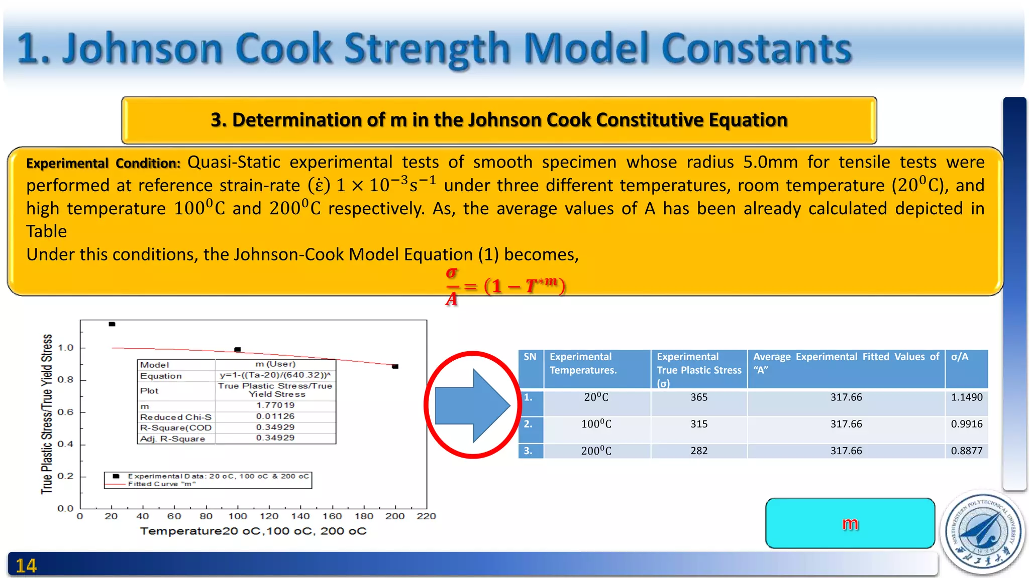 3. Determination of m in the Johnson Cook Constitutive Equation
Experimental Condition: Quasi-Static experimental tests of smooth specimen whose radius 5.0mm for tensile tests were
performed at reference strain-rate ε 1 × 10−3
s−1
under three different temperatures, room temperature (200
C), and
high temperature 1000C and 2000C respectively. As, the average values of A has been already calculated depicted in
Table
Under this conditions, the Johnson-Cook Model Equation (1) becomes,
𝝈
𝑨
= 𝟏 − 𝑻∗𝒎
SN Experimental
Temperatures.
Experimental
True Plastic Stress
(σ)
Average Experimental Fitted Values of
“A”
σ/A
1. 200C 365 317.66 1.1490
2. 1000
C 315 317.66 0.9916
3. 2000
C 282 317.66 0.8877
 