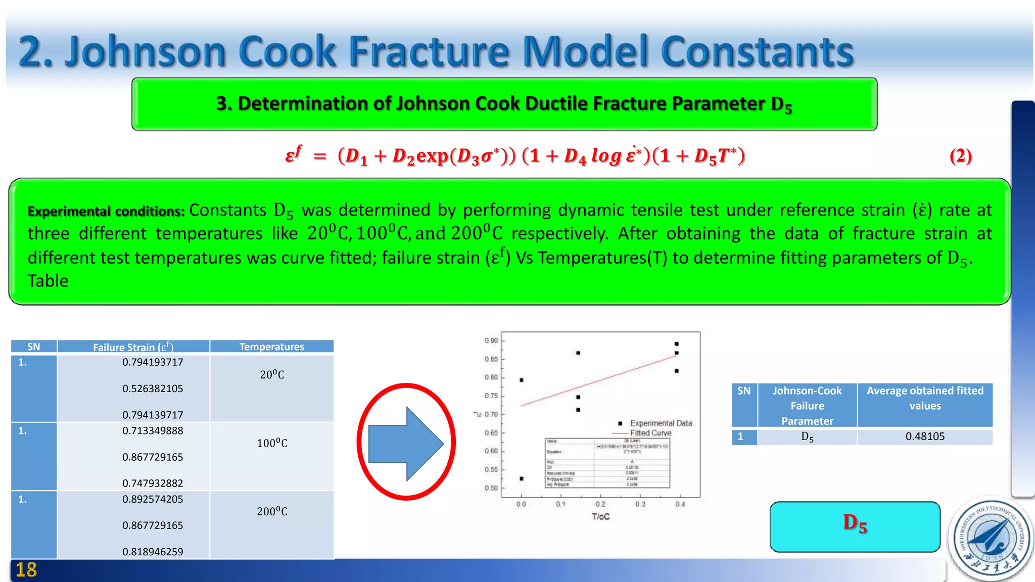 𝐃 𝟓
3. Determination of Johnson Cook Ductile Fracture Parameter 𝐃 𝟓
Experimental conditions: Constants D5 was determined by performing dynamic tensile test under reference strain (ε) rate at
three different temperatures like 200
C, 1000
C, and 2000
C respectively. After obtaining the data of fracture strain at
different test temperatures was curve fitted; failure strain (εf
) Vs Temperatures(T) to determine fitting parameters of D5.
Table
𝜺 𝒇 = 𝑫 𝟏 + 𝑫 𝟐 𝐞𝐱𝐩(𝑫 𝟑 𝝈∗) 𝟏 + 𝑫 𝟒 𝒍𝒐𝒈 𝜺∗ 𝟏 + 𝑫 𝟓 𝑻∗ (2)
SN Failure Strain (εf
) Temperatures
1. 0.794193717
0.526382105
0.794139717
200C
1. 0.713349888
0.867729165
0.747932882
1000C
1. 0.892574205
0.867729165
0.818946259
2000C
SN Johnson-Cook
Failure
Parameter
Average obtained fitted
values
1 D5 0.48105
 