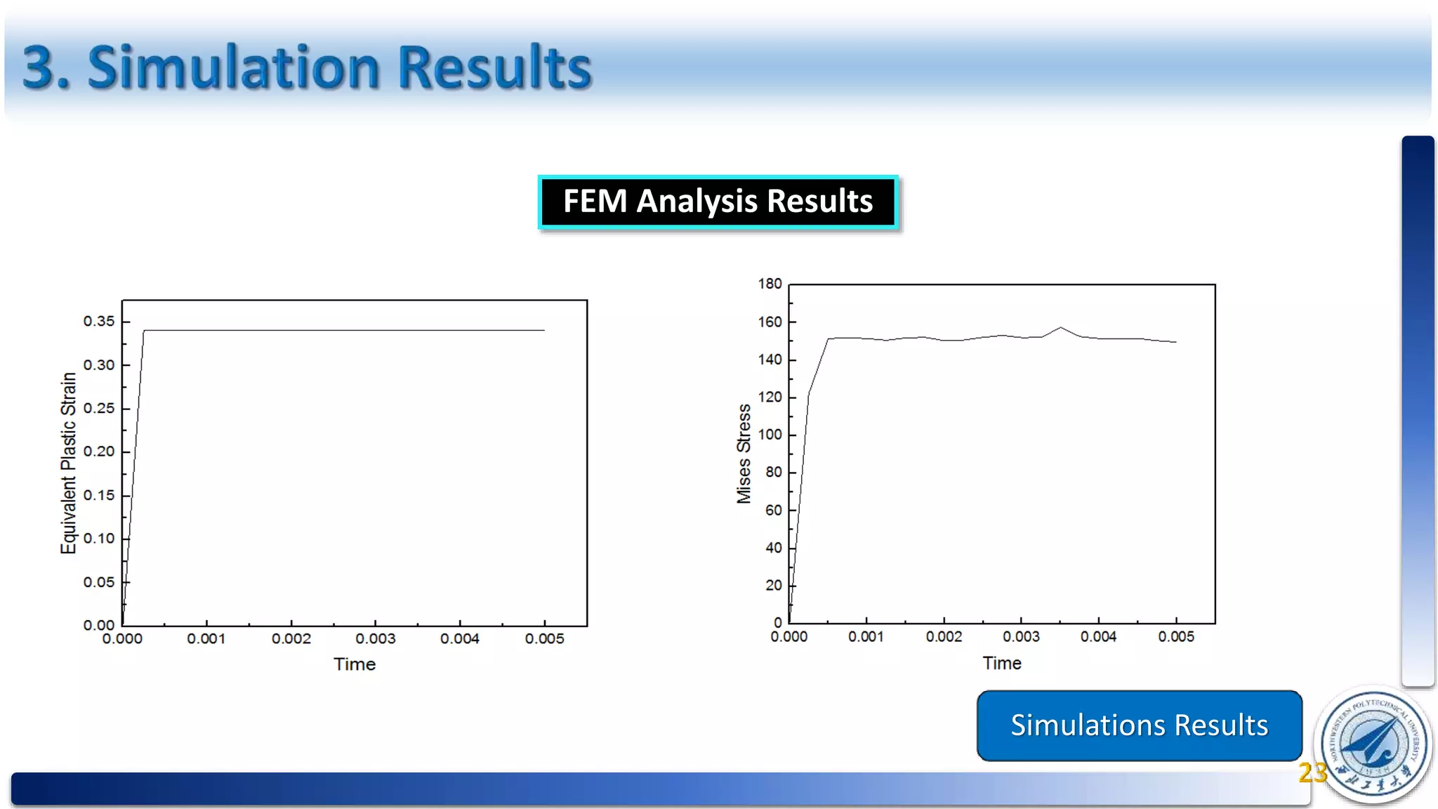 Simulations Results
FEM Analysis Results
 