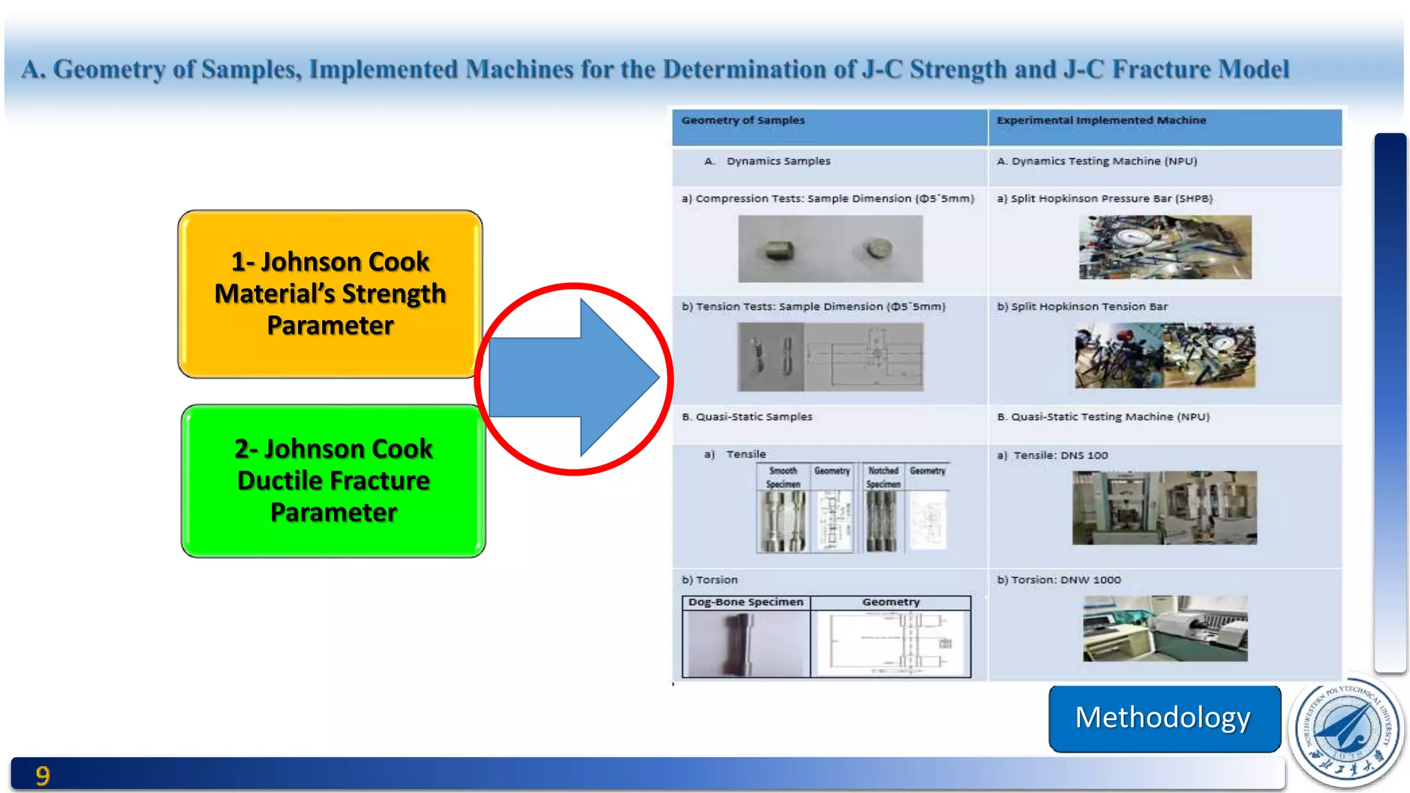 Methodology
1- Johnson Cook
Material’s Strength
Parameter
2- Johnson Cook
Ductile Fracture
Parameter
 