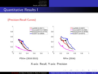 Introduction
Related Work
Methodology
Results and Discussion
Quantitative Results I
(Precision-Recall Curves)
0 0.2 0.4 0.6 0.8 1
0
0.2
0.4
0.6
0.8
1
Loy2006 (0.29211)
Cicconet2014 (0.15883)
Elawady2016 (0.27744)
Our2017 (0.32828)
PSUm (2010-2013)
0 0.2 0.4 0.6 0.8 1
0
0.2
0.4
0.6
0.8
1
Loy2006 (0.33657)
Cicconet2014 (0.2365)
Elawady2016 (0.38788)
Our2017 (0.43373)
NYm (2016)
X-axis: Recall, Y-axis: Precision
M. Elawady, O. Alata, C. Ducottet, C. Barat, P. Colantoni Hubert Curien Laboratory, Jean Monnet University, France 25 / 33
 