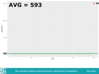Киев 2017
ВИЗУАЛИЗАЦИЯ
Как экономить время на анализе отчетов о нагрузочном тестировании
AVG = 593
500
300
 
