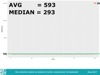 Киев 2017
ВИЗУАЛИЗАЦИЯ
Как экономить время на анализе отчетов о нагрузочном тестировании
AVG = 593
MEDIAN = 293
300
500
 