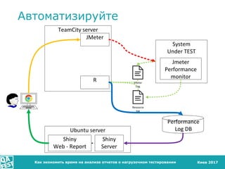 Киев 2017
Автоматизируйте
Как экономить время на анализе отчетов о нагрузочном тестировании
Ubuntu server
TeamCity server
...