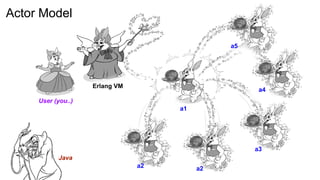 Actor Model
Erlang VM
User (you..)
a2 a2
a3
a4
a5
a1
Java
 