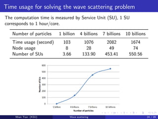 Time usage for solving the wave scattering problem
The computation time is measured by Service Unit (SU), 1 SU
corresponds to 1 hour/core.
Number of particles 1 billion 4 billions 7 billions 10 billions
Time usage (second) 103 1076 2082 1674
Node usage 8 28 49 74
Number of SUs 3.66 133.90 453.41 550.56
Nhan Tran (KSU) Wave scattering 24 / 29
 