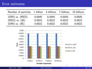 Error estimates
Number of particles 1 billion 4 billions 7 billions 10 billions
(ORI) vs. (RED) 0.0045 0.0045 0.0045 0.0045
(RED) vs. (IE) 0.0022 0.0022 0.0022 0.0022
(ORI) vs. (IE) 0.0022 0.0022 0.0022 0.0022
Nhan Tran (KSU) Wave scattering 26 / 29
 