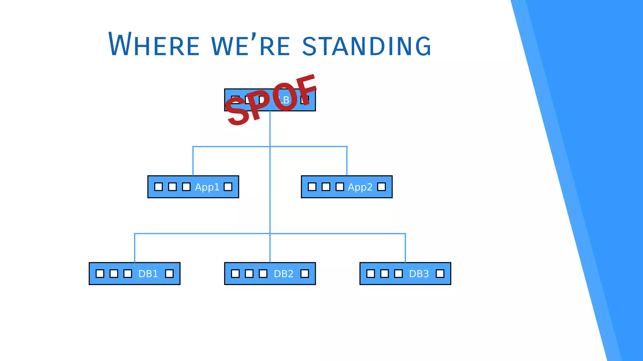 Where we’re standing
LB
App1 App2
DB1 DB2 DB3
SPOF
 