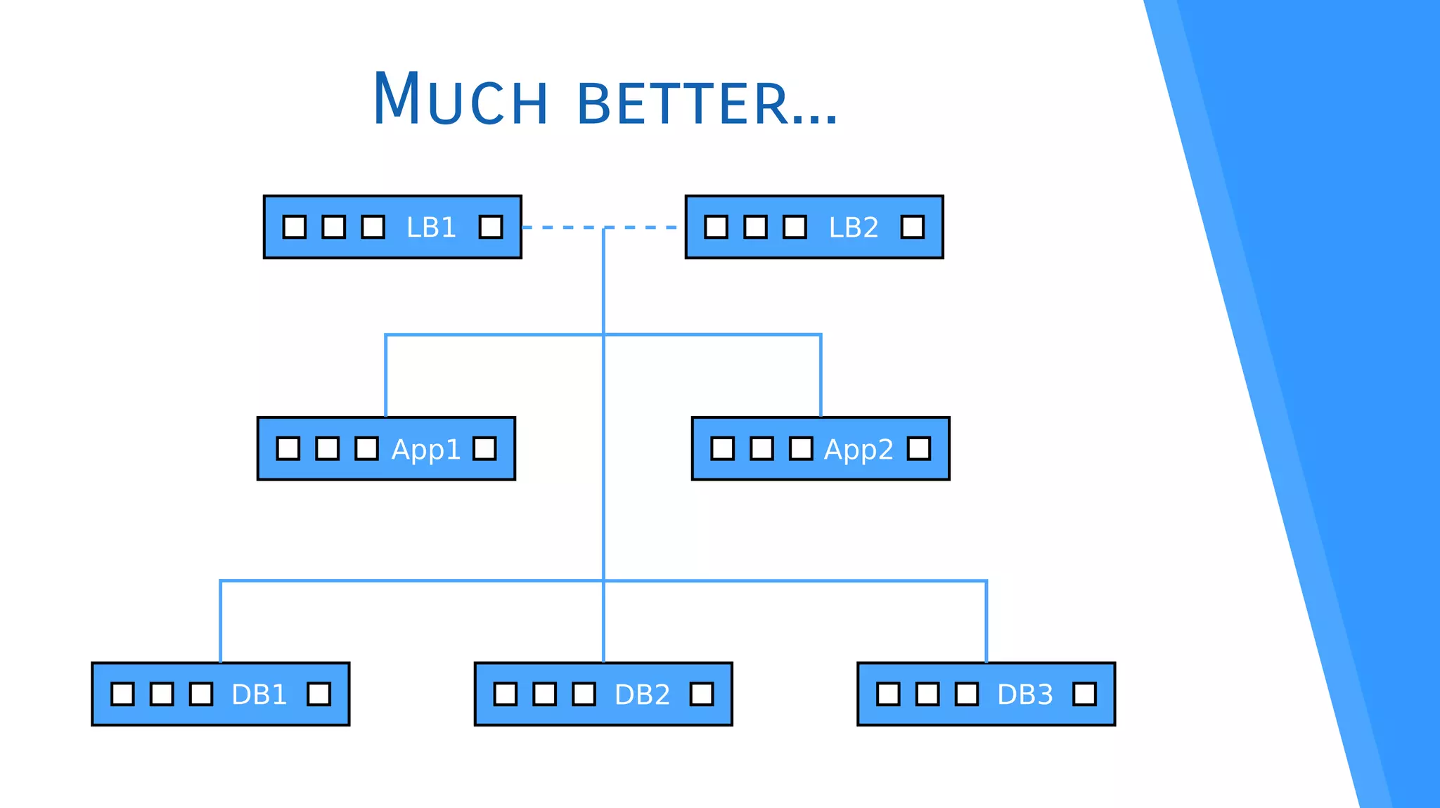 Much better...
LB1
App1 App2
DB1 DB2 DB3
LB2
 
