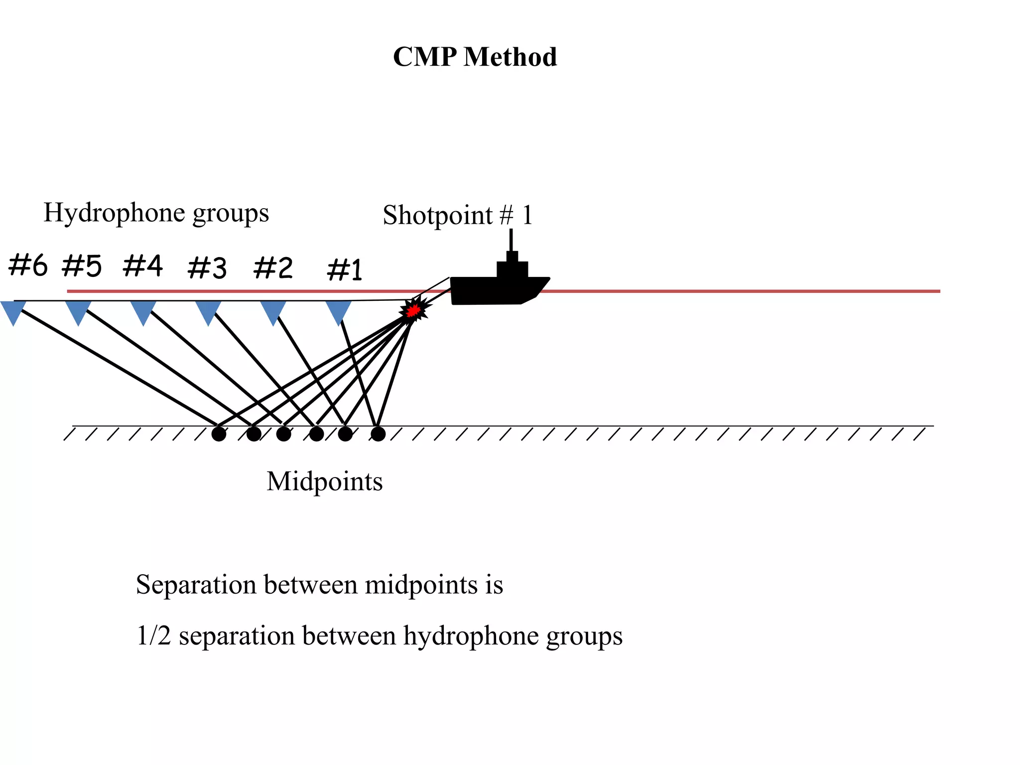 Shotpoint # 1Hydrophone groups
#1#2#3#4#5#6
Separation between midpoints is
1/2 separation between hydrophone groups
Midpoints
CMP Method
 