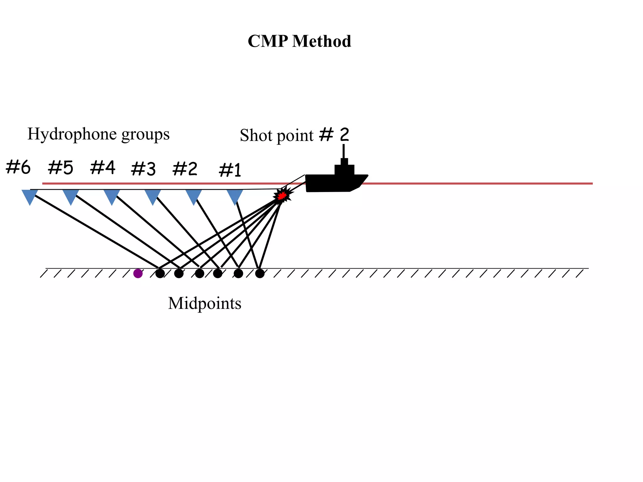 Shot point # 2Hydrophone groups
#1#2#3#4#5#6
Midpoints
CMP Method
 